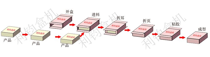 保健品自動裝盒機包裝流程示意圖