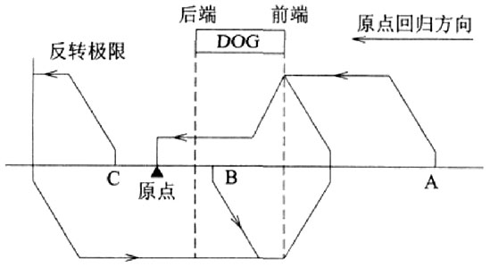 圖2  原點回歸不同位置示意圖.jpg